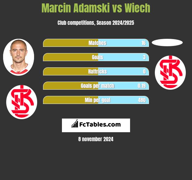 Marcin Adamski vs Wiech h2h player stats