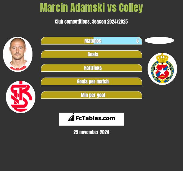 Marcin Adamski vs Colley h2h player stats