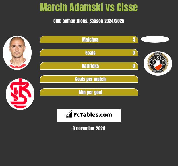 Marcin Adamski vs Cisse h2h player stats