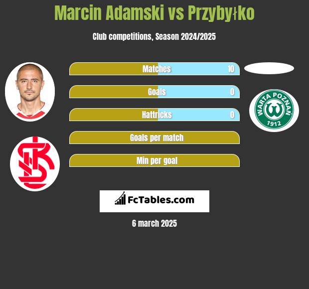 Marcin Adamski vs Przybyłko h2h player stats