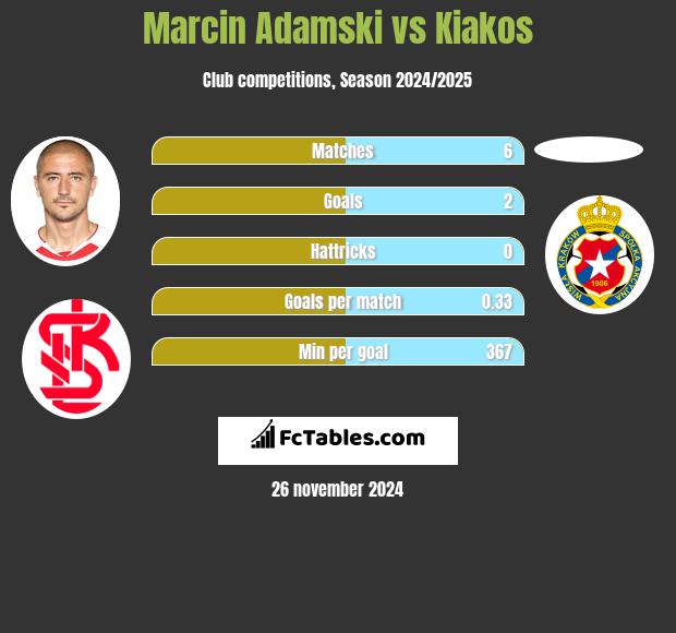 Marcin Adamski vs Kiakos h2h player stats