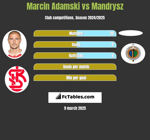 Marcin Adamski vs Mandrysz h2h player stats