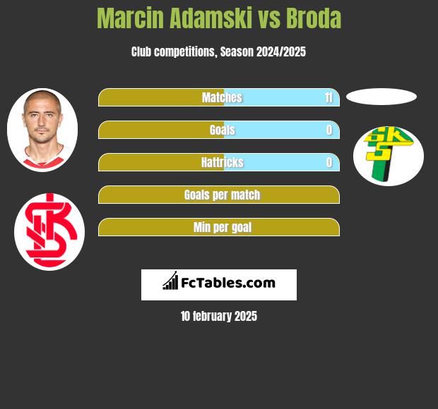 Marcin Adamski vs Broda h2h player stats