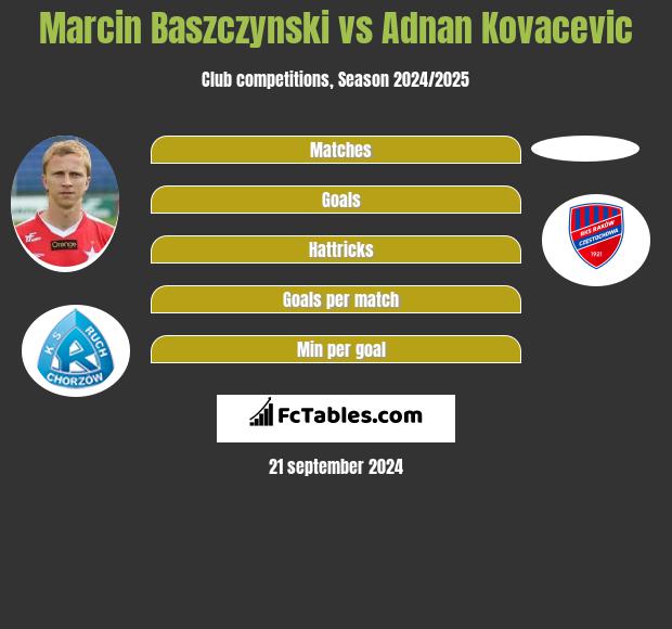 Marcin Baszczynski vs Adnan Kovacevic h2h player stats