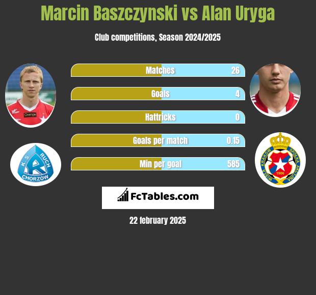 Marcin Baszczynski vs Alan Uryga h2h player stats