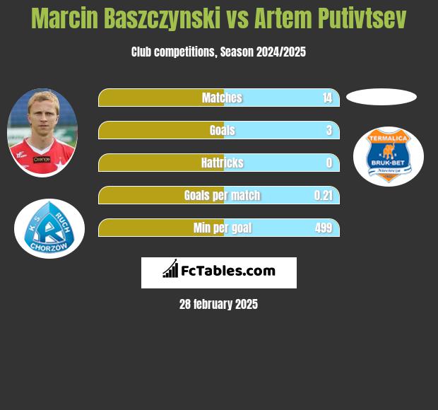 Marcin Baszczyński vs Artem Putivtsev h2h player stats