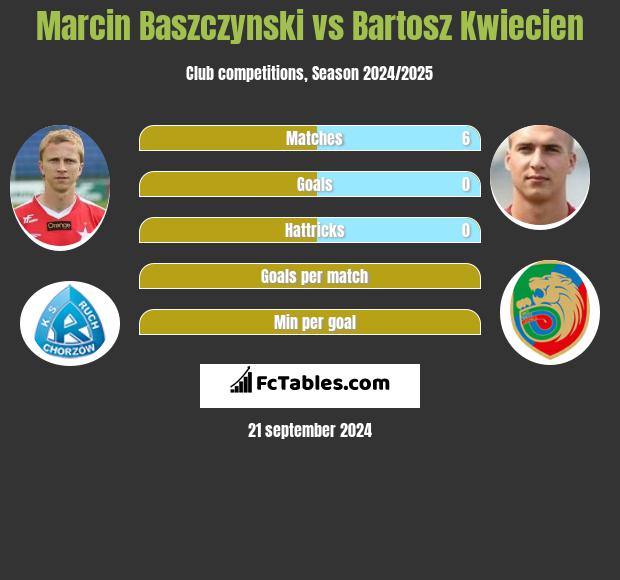 Marcin Baszczyński vs Bartosz Kwiecień h2h player stats