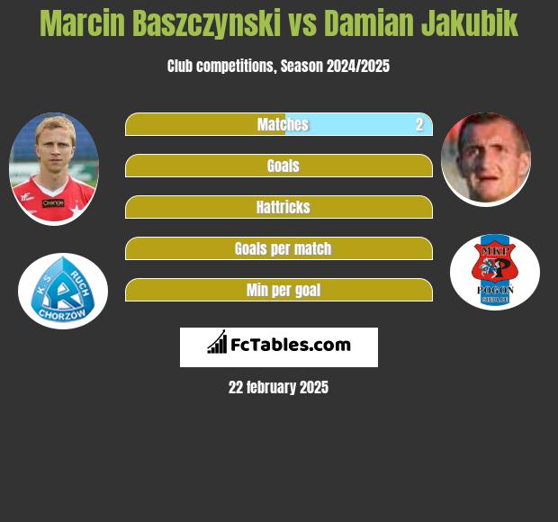 Marcin Baszczynski vs Damian Jakubik h2h player stats