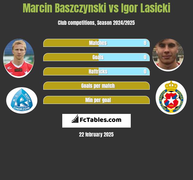 Marcin Baszczynski vs Igor Lasicki h2h player stats