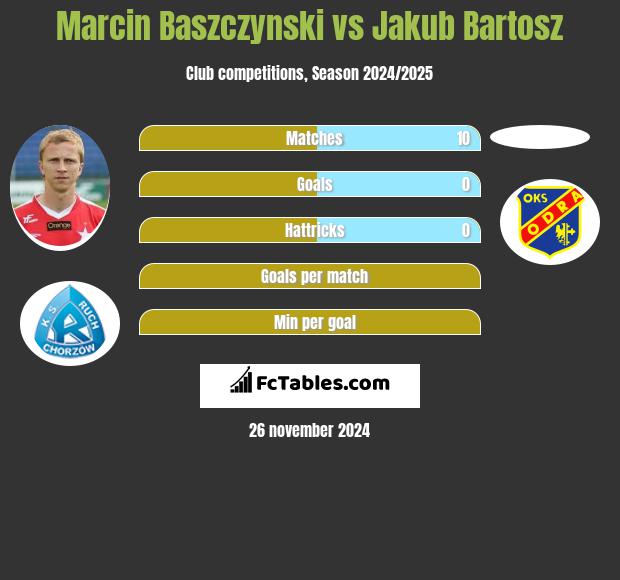 Marcin Baszczynski vs Jakub Bartosz h2h player stats