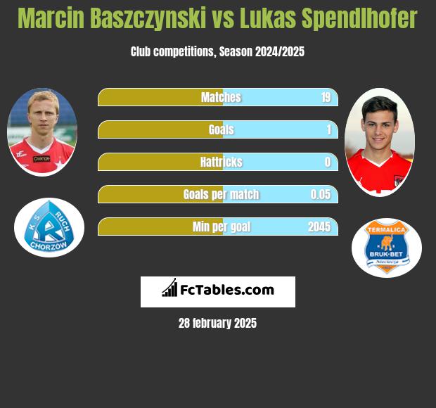 Marcin Baszczyński vs Lukas Spendlhofer h2h player stats