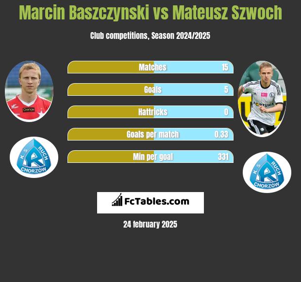 Marcin Baszczyński vs Mateusz Szwoch h2h player stats