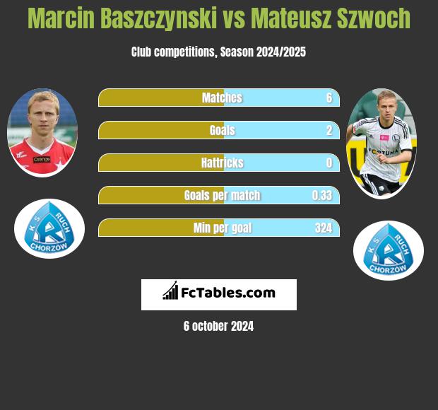 Marcin Baszczynski vs Mateusz Szwoch h2h player stats