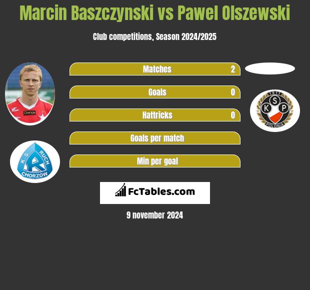 Marcin Baszczyński vs Pawel Olszewski h2h player stats