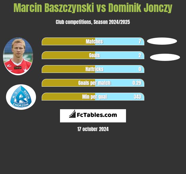 Marcin Baszczynski vs Dominik Jonczy h2h player stats