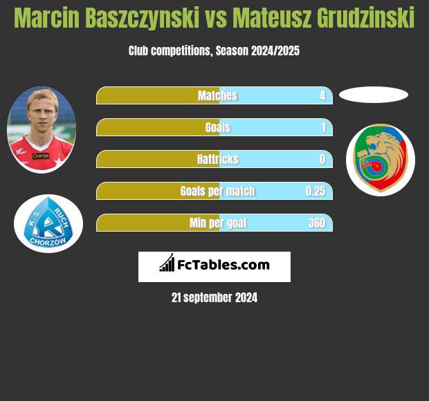 Marcin Baszczynski vs Mateusz Grudzinski h2h player stats