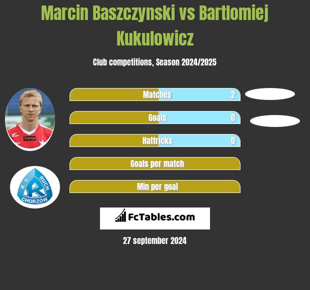 Marcin Baszczynski vs Bartlomiej Kukulowicz h2h player stats