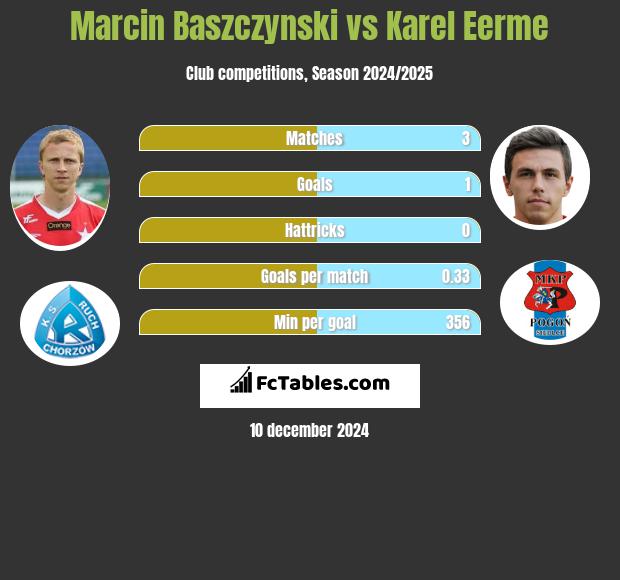 Marcin Baszczyński vs Karel Eerme h2h player stats