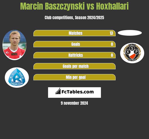 Marcin Baszczyński vs Hoxhallari h2h player stats