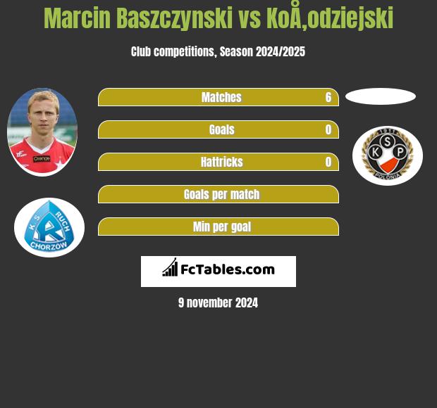 Marcin Baszczynski vs KoÅ‚odziejski h2h player stats