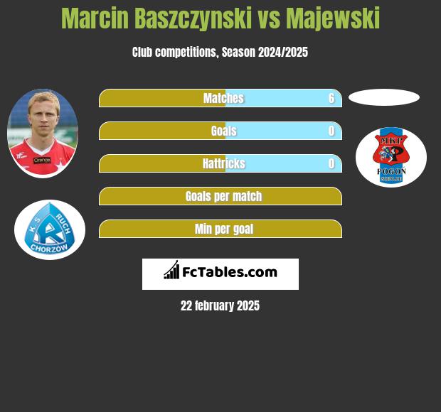 Marcin Baszczynski vs Majewski h2h player stats