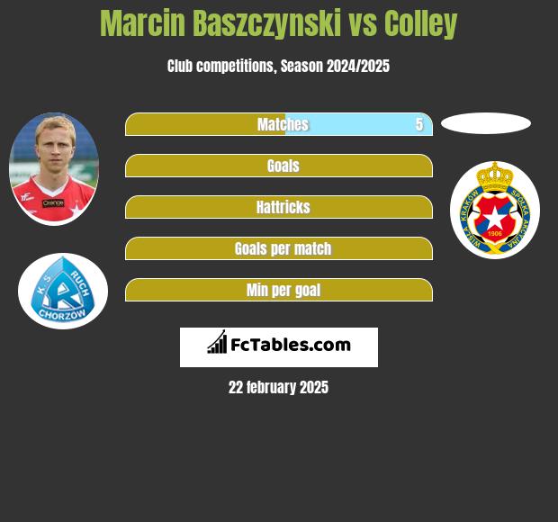 Marcin Baszczynski vs Colley h2h player stats