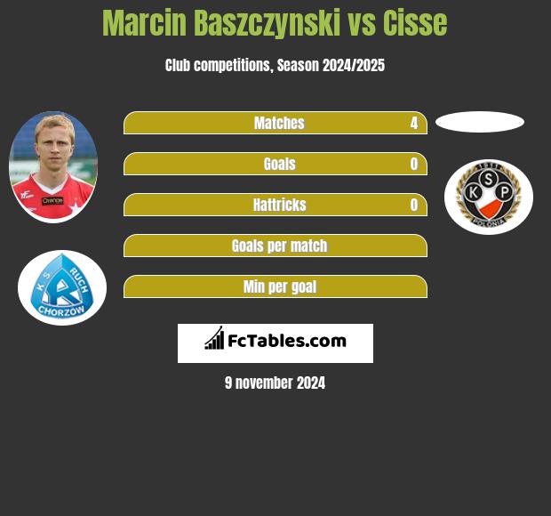 Marcin Baszczynski vs Cisse h2h player stats