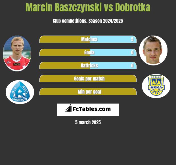 Marcin Baszczynski vs Dobrotka h2h player stats