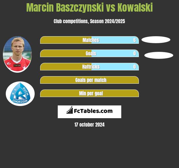 Marcin Baszczynski vs Kowalski h2h player stats