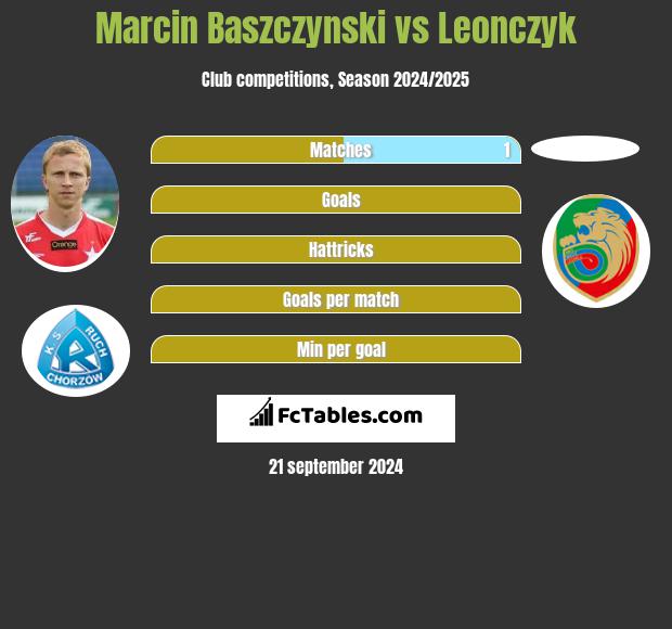 Marcin Baszczynski vs Leonczyk h2h player stats