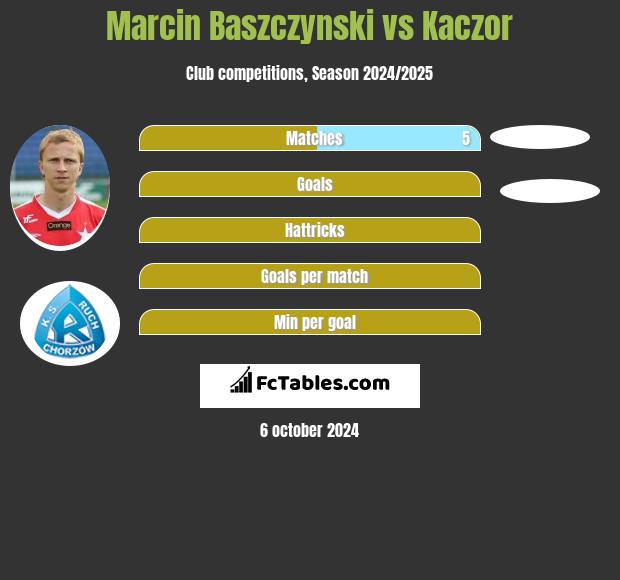 Marcin Baszczyński vs Kaczor h2h player stats