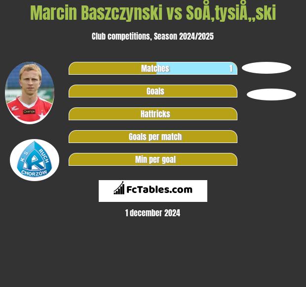 Marcin Baszczyński vs SoÅ‚tysiÅ„ski h2h player stats