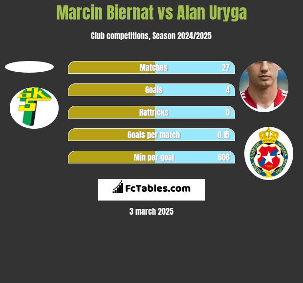 Marcin Biernat vs Alan Uryga h2h player stats