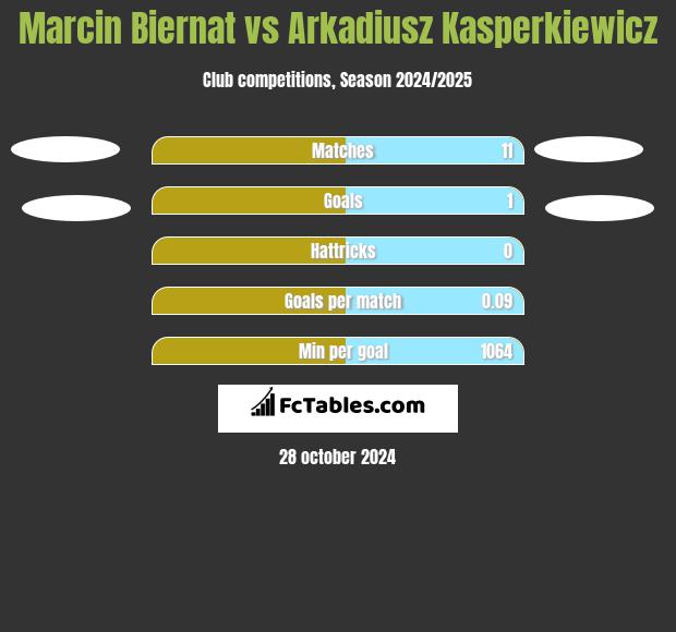 Marcin Biernat vs Arkadiusz Kasperkiewicz h2h player stats