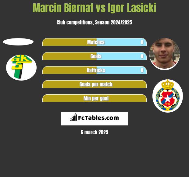 Marcin Biernat vs Igor Łasicki h2h player stats