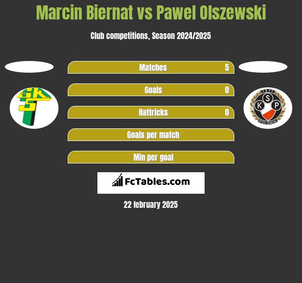 Marcin Biernat vs Pawel Olszewski h2h player stats