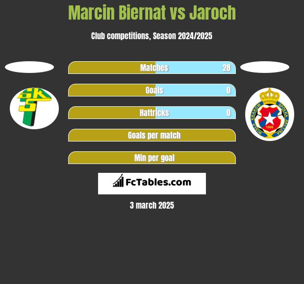 Marcin Biernat vs Jaroch h2h player stats