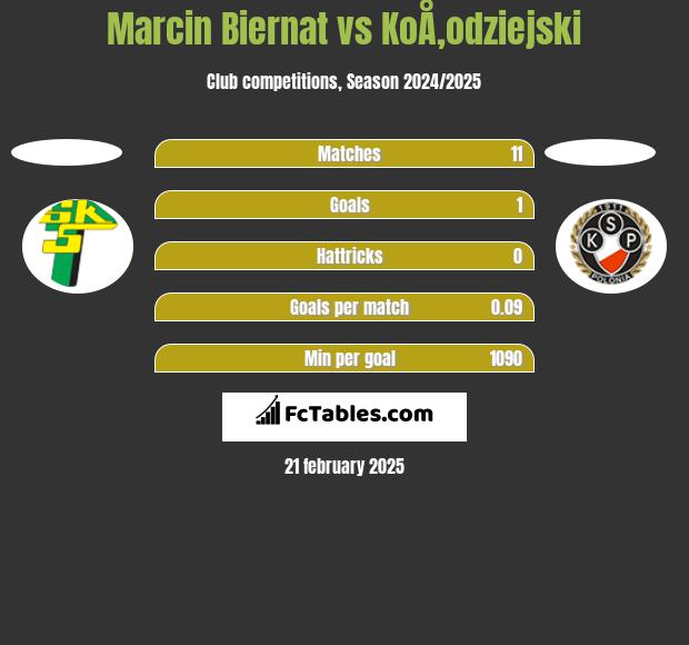 Marcin Biernat vs KoÅ‚odziejski h2h player stats