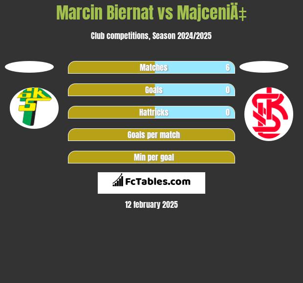 Marcin Biernat vs MajceniÄ‡ h2h player stats