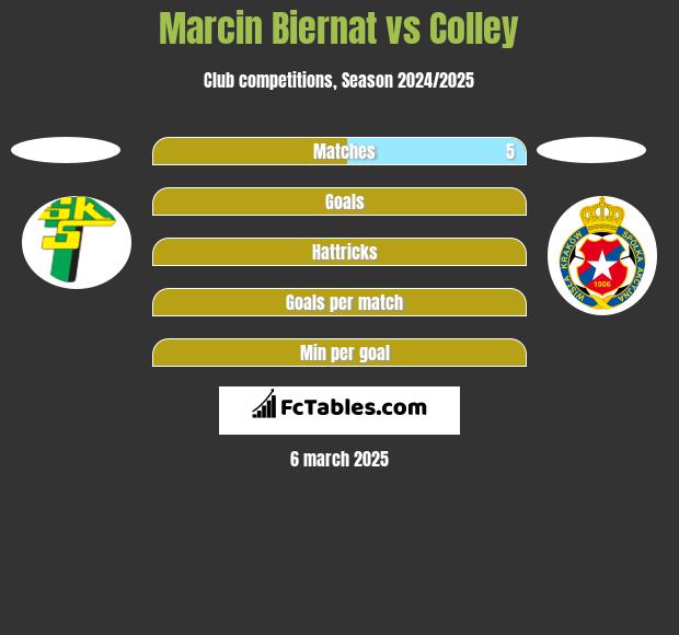 Marcin Biernat vs Colley h2h player stats