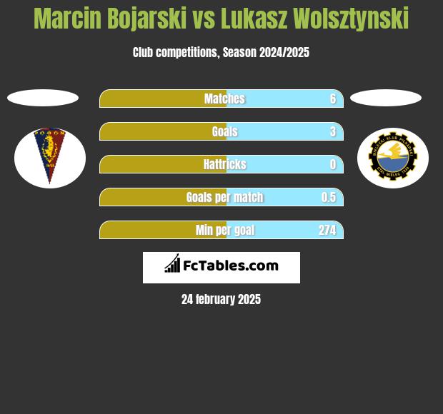 Marcin Bojarski vs Łukasz Wolsztyński h2h player stats