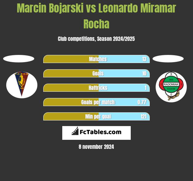 Marcin Bojarski vs Leonardo Miramar Rocha h2h player stats