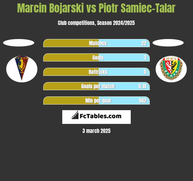 Marcin Bojarski vs Piotr Samiec-Talar h2h player stats