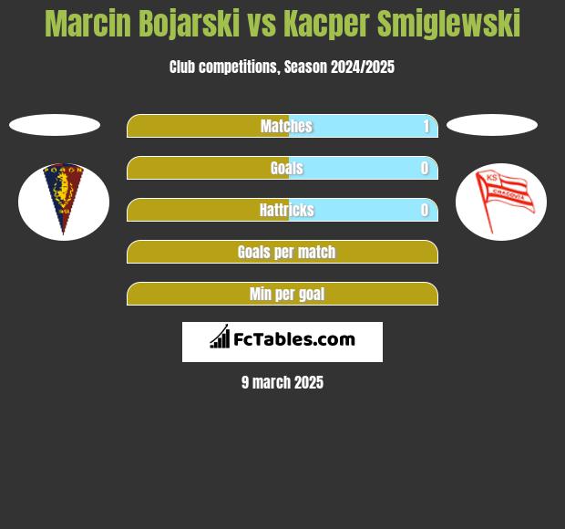 Marcin Bojarski vs Kacper Smiglewski h2h player stats