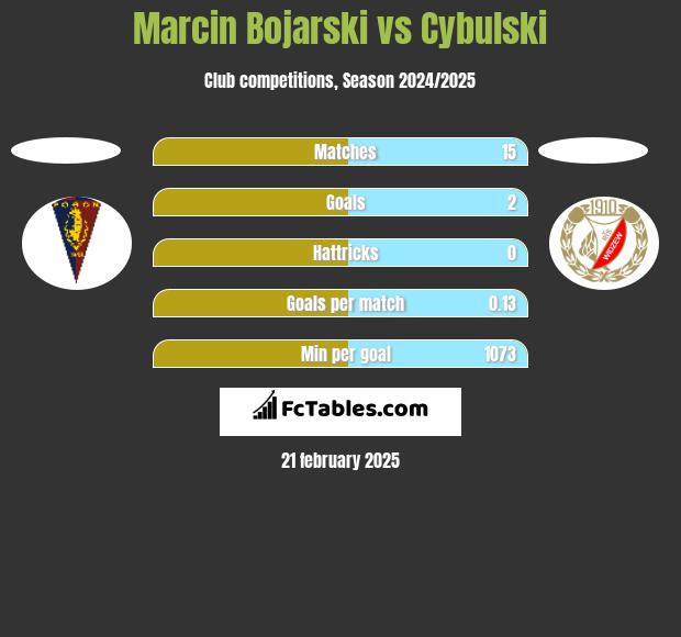 Marcin Bojarski vs Cybulski h2h player stats