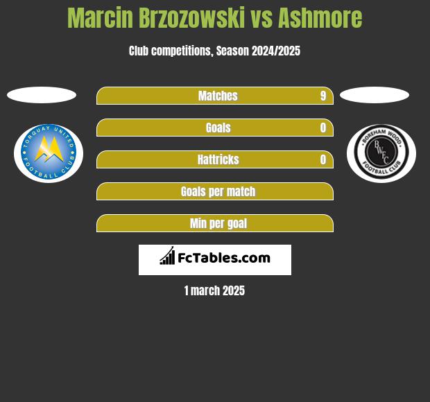 Marcin Brzozowski vs Ashmore h2h player stats