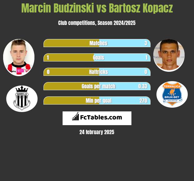 Marcin Budziński vs Bartosz Kopacz h2h player stats