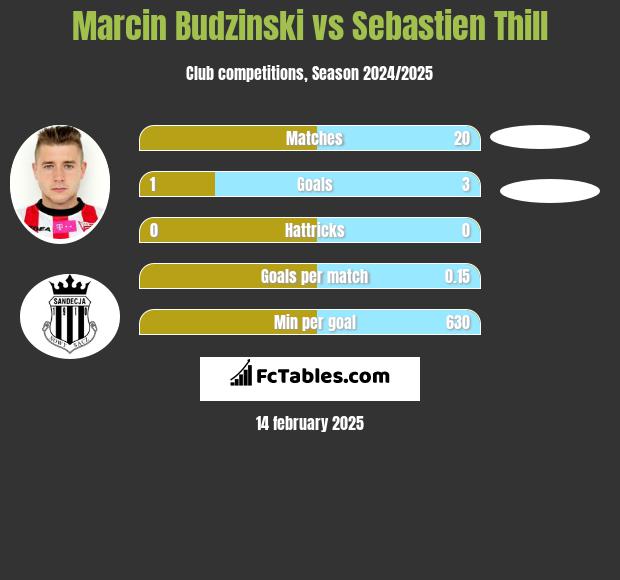 Marcin Budziński vs Sebastien Thill h2h player stats