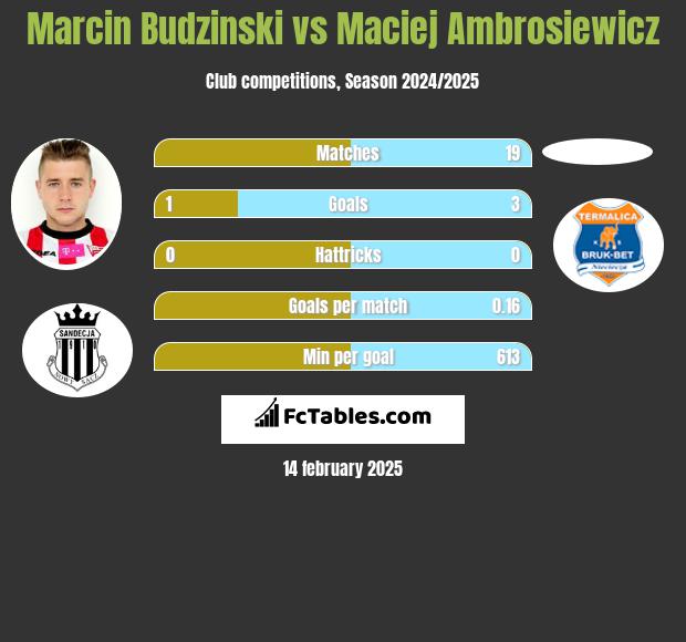 Marcin Budziński vs Maciej Ambrosiewicz h2h player stats