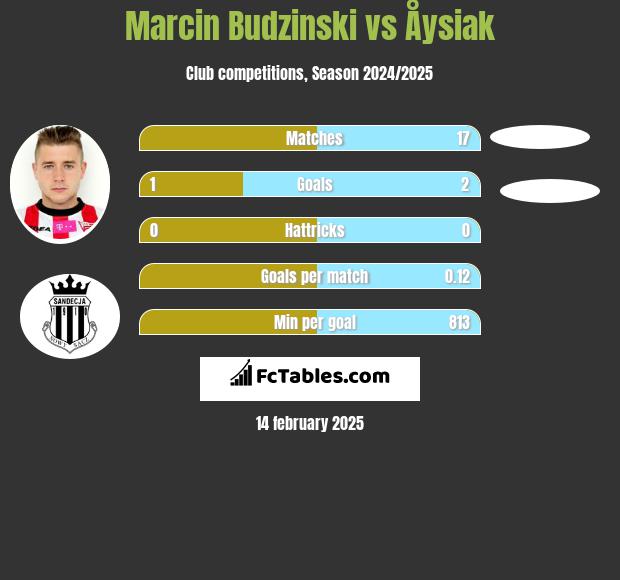 Marcin Budziński vs Åysiak h2h player stats